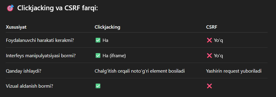 Clickjacking va CSRF farqi